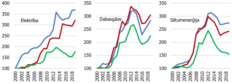 P2. attēls. Administratīvo, komunālo un degvielas cenu līmenis Baltijas valstīs (indekss; 2000. gadā = 100) 