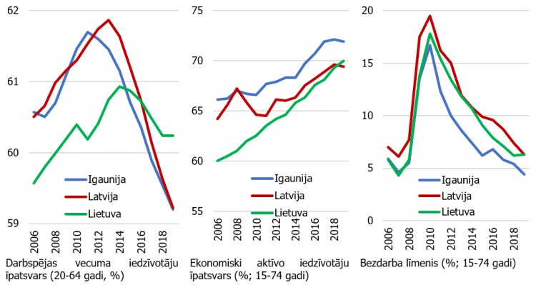 3. attēls. Darbspējas vecuma iedzīvotāji, ekonomiskā aktivitāte un bezdarbs Baltijas valstīs