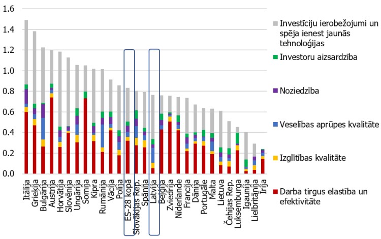 4. attēls. Par cik var veicināt IKP uz iedzīvotāju, ieviešot ES labāko institucionālo praksi (procentpunkti gadā)