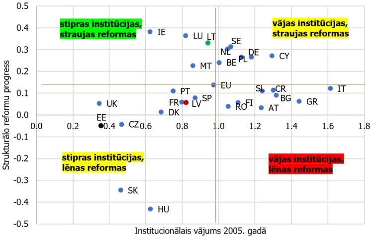 5. attēls. Strukturālo reformu progress ES valstīs (ietekme uz ekonomiskās izaugsmes gada pieauguma tempu, procentpunktos)