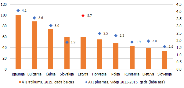 ĀTI ieplūdes (% no IKP)