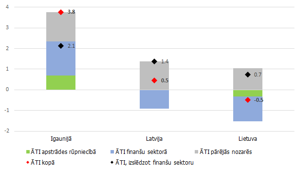 ĀTI ieplūdes 2016. gadā Baltijas valstīs (% no IKP) un atsevišķu sektoru devums (pp)