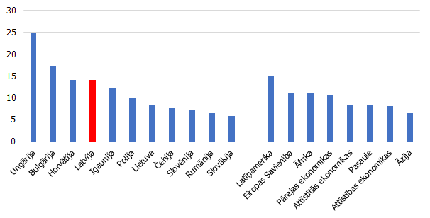 ĀTI ieplūdes vidēji 2011-2015. gadā (% no kopējām investīcijām)