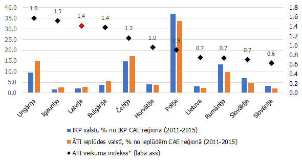 Valstu ĀTI piesaiste atbilstoši ekonomikas lielumam (% no CAE reģiona valstu kopējā)