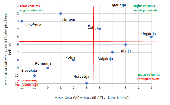 Valstu ĀTI veikuma un potenciāla novērtējums CAE reģiona valstu vidū (no 1. līdz 11. vietai)