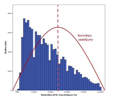 12. klases matemātikas rezultātu sadalījums 2015./16. mācību gadā