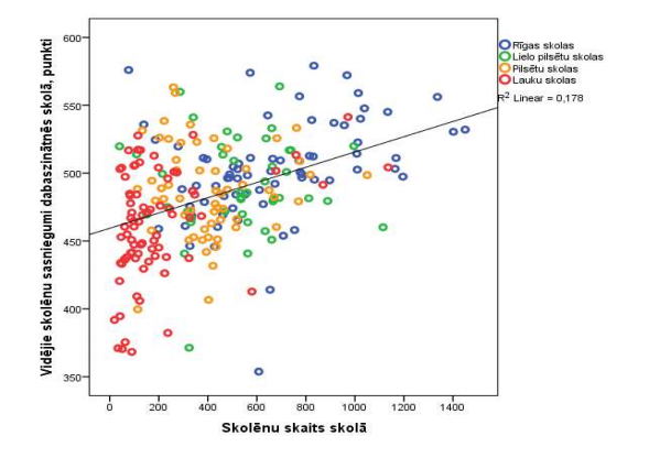 Sakarība starp vidējo skolas lielumu un skolēnu eksāmenu rezultātiem dabaszinībās, 2015. gads