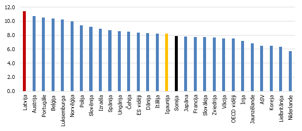Skolotāju skaits uz 100 skolēniem OECD valstīs 2014. g