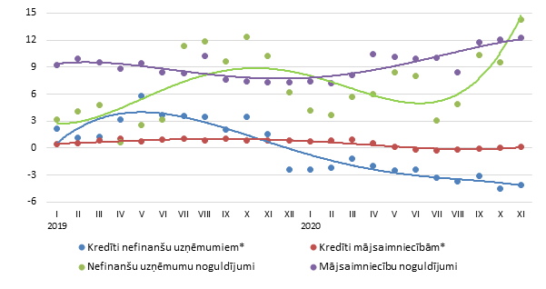 Izsniegto iekšzemes kredītu un piesaistīto noguldījumu gada pārmaiņas (%)