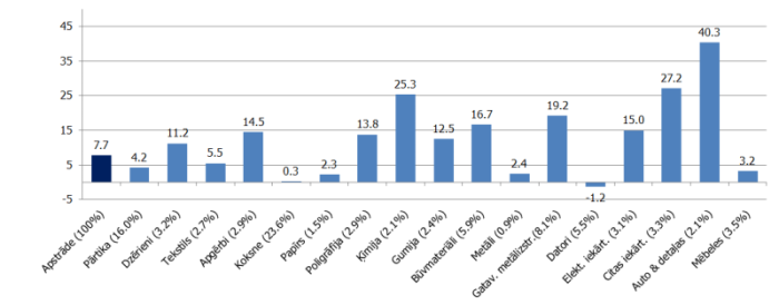 Apstrādes rūpniecības apakšnozaru produkcijas apjoma indeksi 2017. g. 4. cet., % pret iepriekšējā gada atbilstošo periodu, kalendāri izlīdzināti dati (izlaides svari., %)