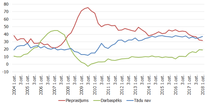 Rūpniekus ierobežojošie faktori (%)