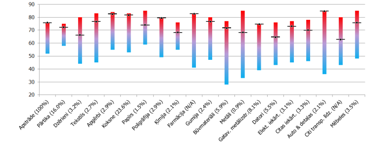 Ražošanas jaudu noslodze apstrādes rūpniecības apakšnozarēs 2018. g. 1. cet. un tās variācija kopš 2014. g., % (izlaides svari., %)