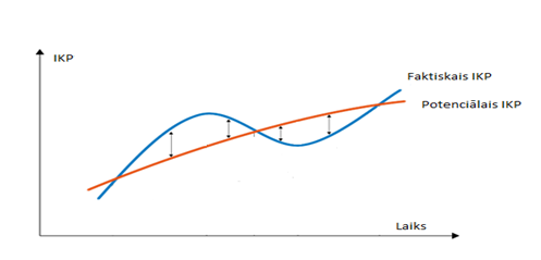 Faktiskais un potenciālais IKP
