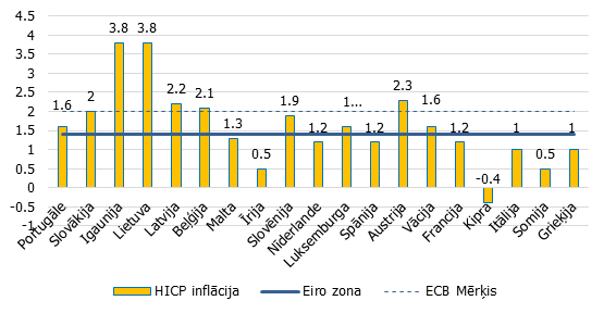 Inflācija eiro zonā 2017. gada decembrī