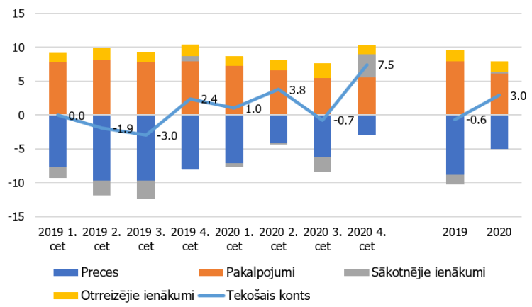 Attēls. Tekošā konta galvenās komponentes, % no IKP