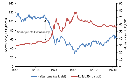 Naftas cenas un Krievijas rublis