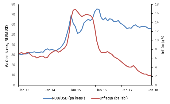 Rubļa valūtas kurss un gada inflācija