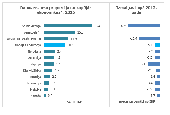 Dabas resursu daļa no ekonomikas galvenajām naftas eksportētājvalstīm