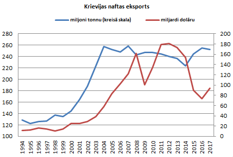 Krievijas naftas ražošanas apjomi un ienākumi