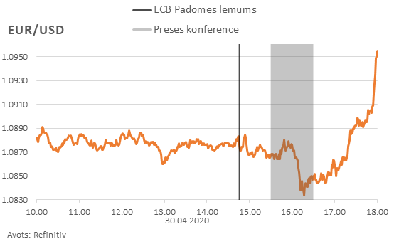 EUR/USD