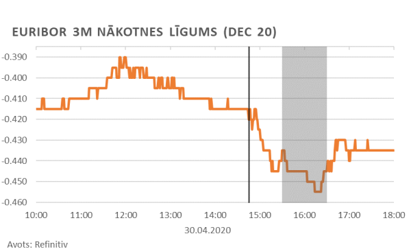 Euribor 3M nākotnes līgums