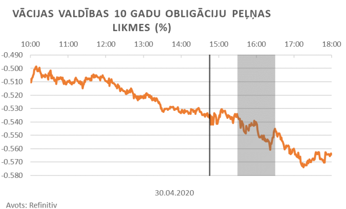 Vācijas valdības 10 gadu obligāciju peļņas likmes (%)