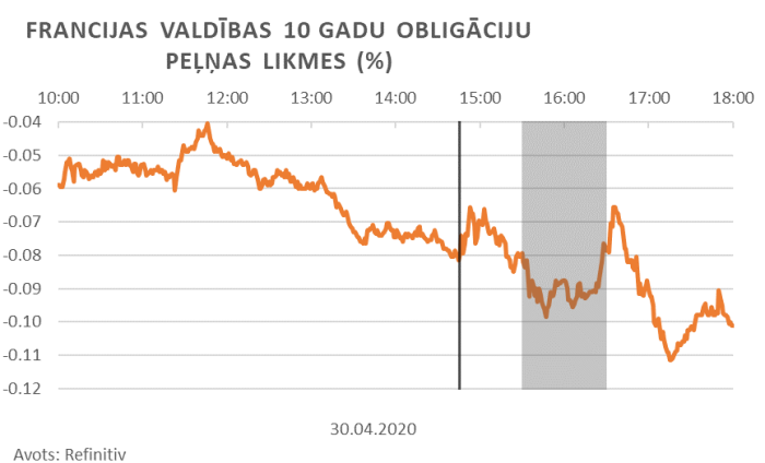 Vācijas valdības 10 gadu obligāciju peļņas likmes (%)