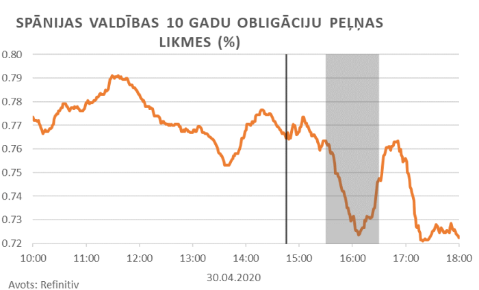 Spānijas valdības 10 gadu obligāciju peļņas likmes (%)