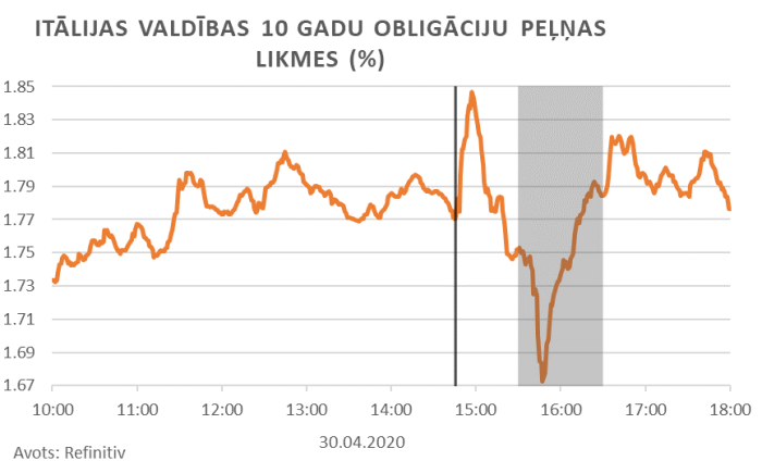 Itālijas valdības 10 gadu obligāciju peļņas likmes (%)