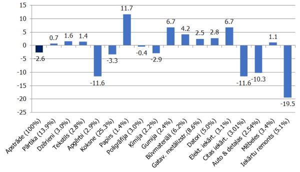 Apstrādes rūpniecības apakšnozaru produkcijas apjoma indeksi 2020. g. 1.cet., g/g % (izlaides svari., %)