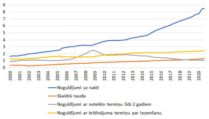 Eiro zonas M1 un M2 komponenšu atlikums (trilj. eiro).