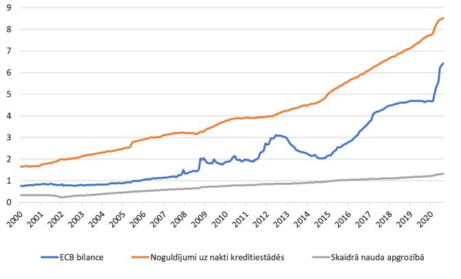 Noguldījumu uz nakti, skaidrās naudas un ECB bilances atlikums (trilj. eiro)