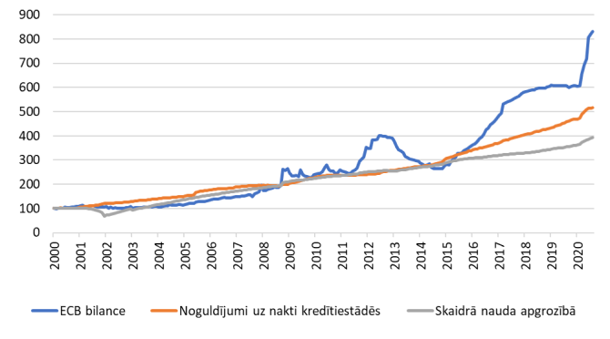 Noguldījumu uz nakti, skaidrās naudas un ECB bilances atlikums (2000.g. = 100)