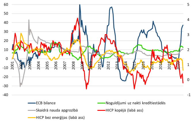 Noguldījumu uz nakti, skaidrās naudas un ECB bilances gada pieauguma temps un HICP (%)