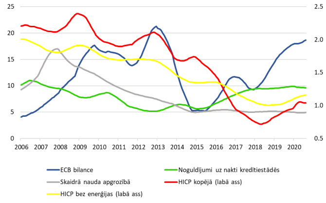 Noguldījumu uz nakti, skaidrās naudas un ECB bilances gada pieauguma temps un HICP – 5 gadu vidējie slīdošie (%)