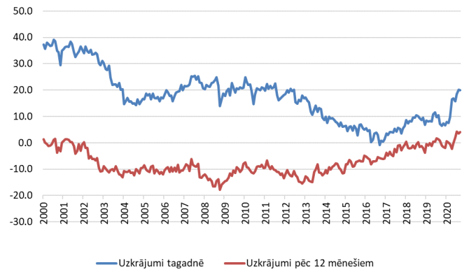 Eiropas Komisijas patērētāju aptaujas par uzkrājumiem (indeksi)