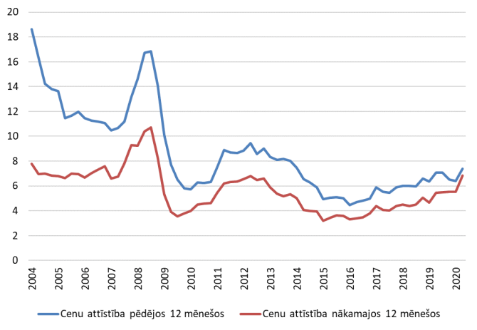 Eiropas Komisijas patērētāju aptaujas par cenu attīstības uztveri indeksi