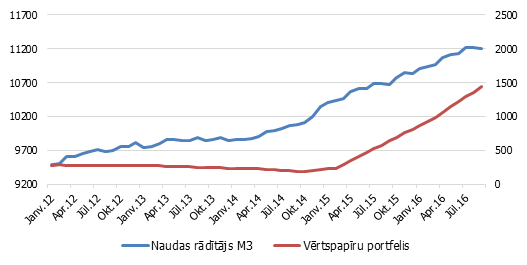 Eirozonas valstu naudas rādītājs M3 un Eirosistēmas centrālo banku monetārās politikas vajadzībām turēto vērtspapīru portfelis