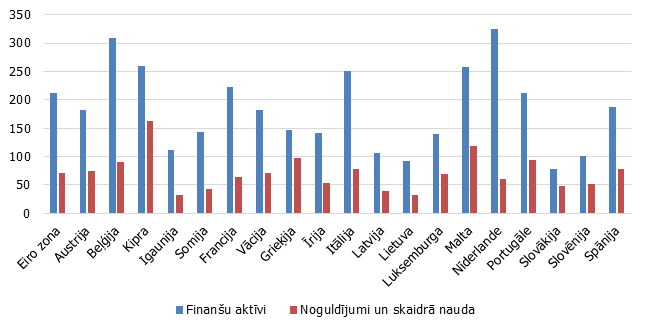 Mājsaimniecību finanšu aktīvu un noguldījumu attiecība pret IKP eiro zonas valstīs 2015. gadā, %