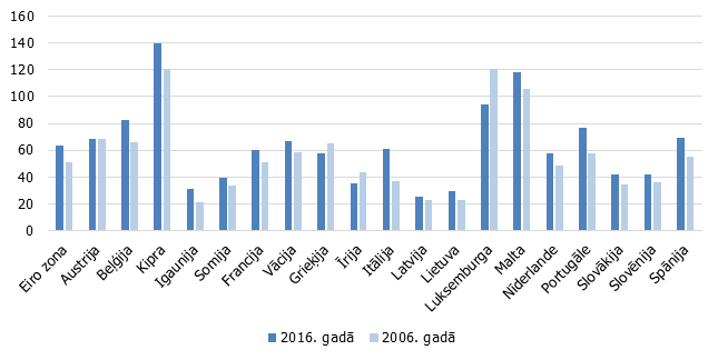 Mājsaimniecību noguldījumu attiecība pret IKP eiro zonas valstīs, %