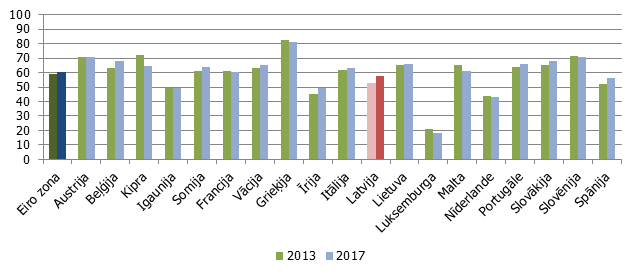 Mājsaimniecību noguldījumu īpatsvars noguldījumu kopapjomā eiro zonas valstīs 2013. un 2017. gadā, %