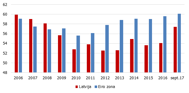 Mājsaimniecību īpatsvars noguldījumu kopapjomā Latvijā un eiro zonā (%)