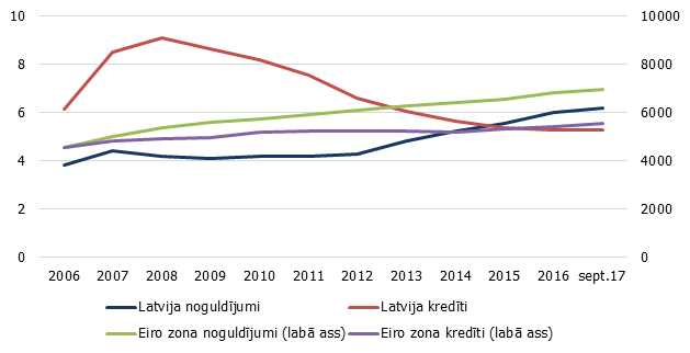 Mājsaimniecību noguldījumi un tām izsniegtie kredīti Latvijā un eiro zonā (mljrd. eiro)