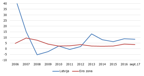 Mājsaimniecību noguldījumu gada pārmaiņas Latvijā un eiro zonā, %