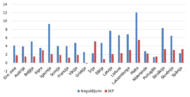 Eiro zonas mājsaimniecību noguldījumu un IKP pieaugums 2016. gadā, %