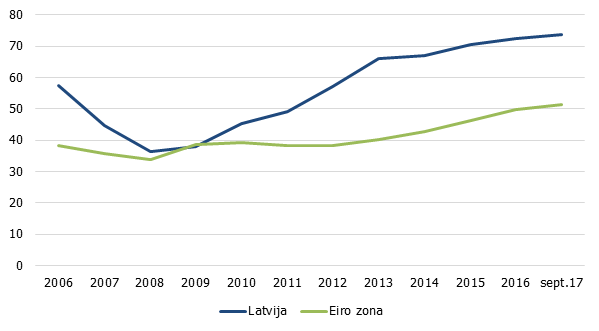 Mājsaimniecību pieprasījuma noguldījuma īpatsvars Latvijā un eiro zonā (%)
