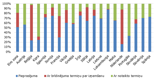 Mājsaimniecību noguldījumu termiņstruktūra eiro zonas valstīs 2017. gada septembrī, %