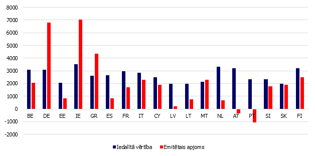 Avots: ECB un Eurostat dati, autora aprēķini