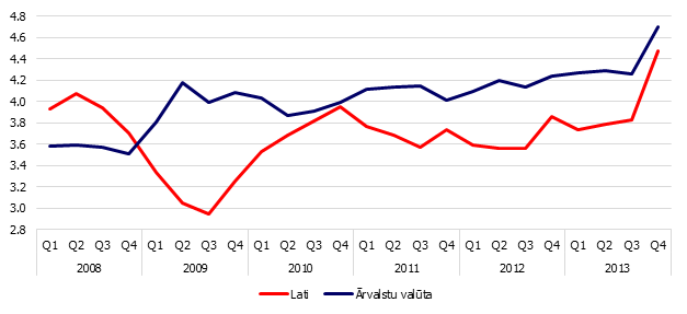 Latu un ārvalstu valūtas noguldījumi kredītiestādes, mljrd. EUR