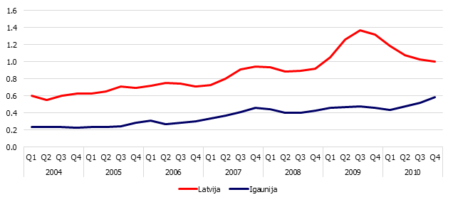 Rezidentu uzņēmumu un privātpersonu ārvalstu un nacionālas valūtas noguldījumu attiecība (ceturkšņa vidējā vērtība) Latvijā un Igaunijā